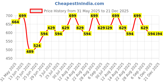 myntra.com Pantaloons Junior Boys Mid-Rise Slash Knee Light Fade Jeans pantaloons junior Price History Graph from 31 May 2025 to 21 Dec 2025