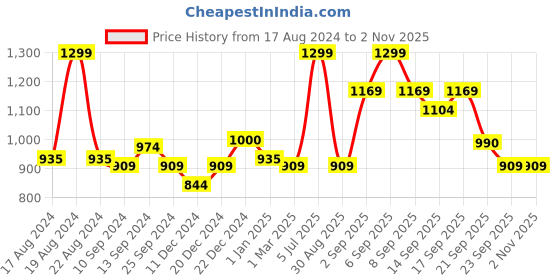 myntra.com Pantaloons Junior Boys Mid-Rise Slim Fit Light Fade Jeans pantaloons junior Price History Graph from 17 Aug 2024 to 1 Nov 2025