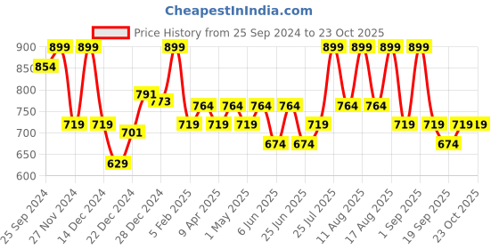 myntra.com Pantaloons Junior Boys Mid-Rise Trousers pantaloons junior Price History Graph from 25 Sep 2024 to 22 Oct 2025