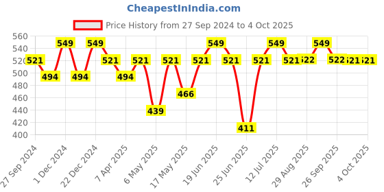 myntra.com Pantaloons Junior Boys Mid-Rise Typography Printed Cotton Shorts pantaloons junior Price History Graph from 27 Sep 2024 to 4 Oct 2025
