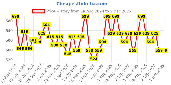 myntra.com Pantaloons Junior Boys Mid-Rise Typography Printed Pure Cotton Shorts pantaloons junior Price History Graph from 19 Aug 2024 to 5 Dec 2025