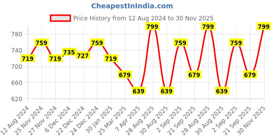 myntra.com Pantaloons Junior Boys Mid Top Light Fade Cotton Jeans pantaloons junior Price History Graph from 12 Aug 2024 to 30 Nov 2025