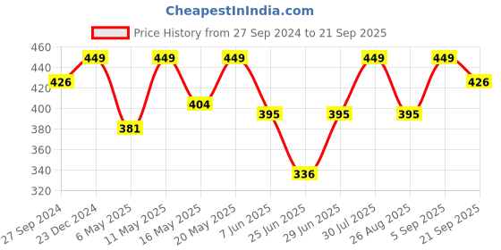 myntra.com Pantaloons Junior Boys Mike Wazowski Printed Round Neck Cotton T-shirt pantaloons junior Price History Graph from 27 Sep 2024 to 21 Sep 2025