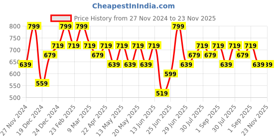 myntra.com Pantaloons Junior Boys Mildly Distressed Cotton Light Fade Jeans pantaloons junior Price History Graph from 27 Nov 2024 to 23 Nov 2025