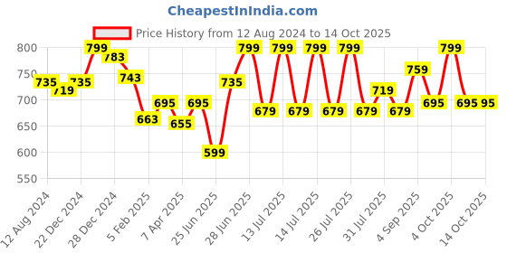 myntra.com Pantaloons Junior Boys Mildly Distressed Light Fade Jeans pantaloons junior Price History Graph from 12 Aug 2024 to 14 Oct 2025