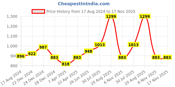 myntra.com Pantaloons Junior Boys Mildly Distressed Mid Rise Heavy Fade Cotton Jeans pantaloons junior Price History Graph from 17 Aug 2024 to 17 Nov 2025