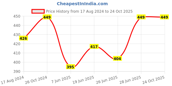 myntra.com Pantaloons Junior Boys Minecraft Printed Cotton T-shirts pantaloons junior Price History Graph from 17 Aug 2024 to 24 Oct 2025