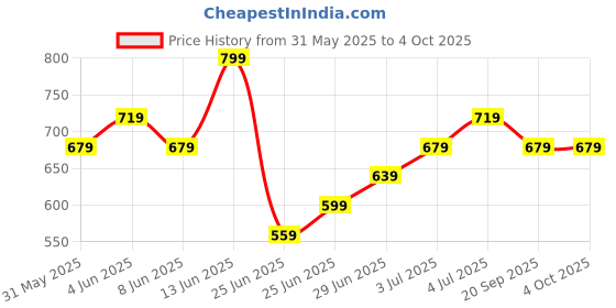 myntra.com Pantaloons Junior Boys Multi Stripes Opaque Party Shirt pantaloons junior Price History Graph from 31 May 2025 to 4 Oct 2025