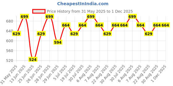 myntra.com Pantaloons Junior Boys Multi Stripes Opaque Party Shirt pantaloons junior Price History Graph from 31 May 2025 to 1 Dec 2025