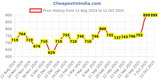 myntra.com Pantaloons Junior Boys Multicolor Running Non-Marking Shoes pantaloons junior Price History Graph from 12 Aug 2024 to 11 Oct 2025