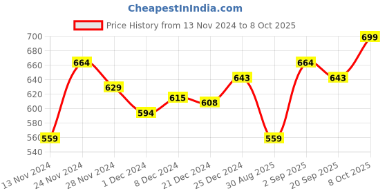 myntra.com Pantaloons Junior Boys Mustard Yellow & White Striped Polo Collar Applique T-shirt pantaloons junior Price History Graph from 13 Nov 2024 to 8 Oct 2025