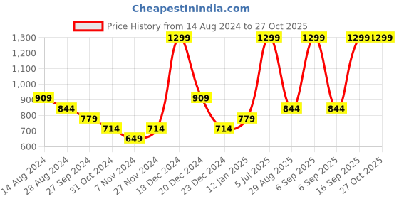 myntra.com Pantaloons Junior Boys Navy Blue & White Colourblocked Cotton Pullover pantaloons junior Price History Graph from 14 Aug 2024 to 27 Oct 2025