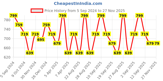 myntra.com Pantaloons Junior Boys Navy Blue Beanie Cap With Muffler Set pantaloons junior Price History Graph from 5 Sep 2024 to 27 Nov 2025
