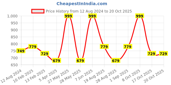 myntra.com Pantaloons Junior Boys Navy Blue Corduory Casual Shirt pantaloons junior Price History Graph from 12 Aug 2024 to 20 Oct 2025