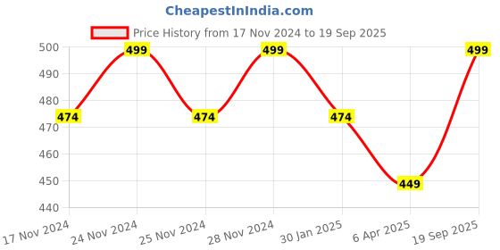 myntra.com Pantaloons Junior Boys Navy Blue Polo Collar Cotton T-shirt pantaloons junior Price History Graph from 17 Nov 2024 to 19 Sep 2025