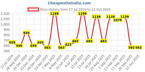 myntra.com Pantaloons Junior Boys Navy Blue Printed Casual Shirt pantaloons junior Price History Graph from 17 Jul 2024 to 21 Oct 2025