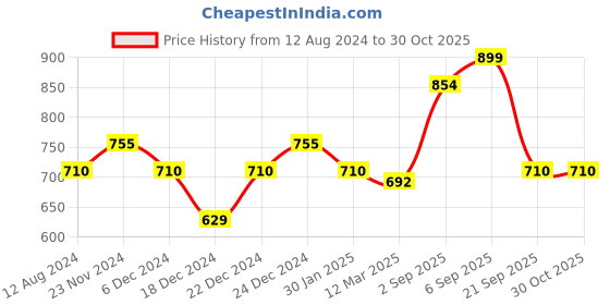 myntra.com Pantaloons Junior Boys Navy Blue Printed Cotton Party Shirt With Tie pantaloons junior Price History Graph from 12 Aug 2024 to 30 Oct 2025