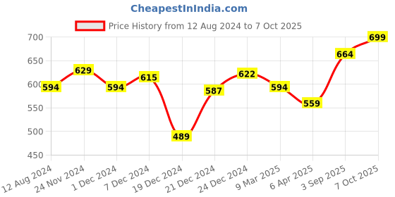 myntra.com Pantaloons Junior Boys Navy Blue Printed Henley Neck T-shirt pantaloons junior Price History Graph from 12 Aug 2024 to 7 Oct 2025