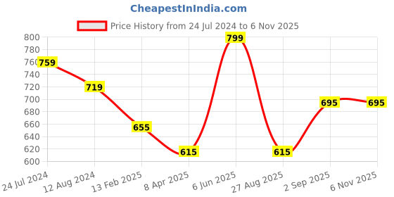 myntra.com Pantaloons Junior Boys Navy Blue Printed Regular Fit Party Shirt pantaloons junior Price History Graph from 24 Jul 2024 to 6 Nov 2025