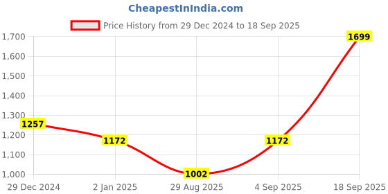 myntra.com Pantaloons Junior Boys Navy Blue Quilted Jacket pantaloons junior Price History Graph from 29 Dec 2024 to 18 Sep 2025