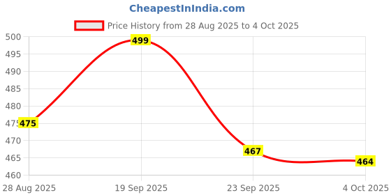 myntra.com Pantaloons Junior Boys Navy Blue Solid Clogs pantaloons junior Price History Graph from 28 Aug 2025 to 4 Oct 2025