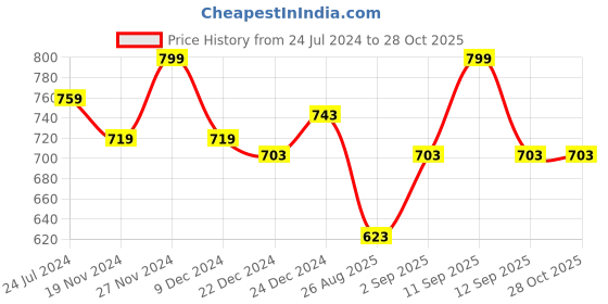 myntra.com Pantaloons Junior Boys Navy Blue Solid Cotton Joggers pantaloons junior Price History Graph from 24 Jul 2024 to 27 Oct 2025