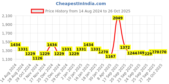 myntra.com Pantaloons Junior Boys Navy Blue Solid Padded Jacket pantaloons junior Price History Graph from 14 Aug 2024 to 25 Oct 2025