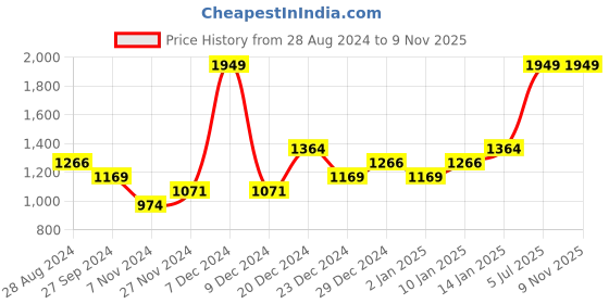 myntra.com Pantaloons Junior Boys Navy Blue Solid Padded Jacket pantaloons junior Price History Graph from 28 Aug 2024 to 8 Nov 2025