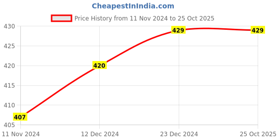 myntra.com Pantaloons Junior Boys Navy Blue Sports Printed Pure Cotton T-shirt pantaloons junior Price History Graph from 11 Nov 2024 to 24 Oct 2025