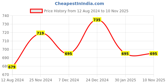 myntra.com Pantaloons Junior Boys Navy Blue Tapered Fit Light Fade Jeans pantaloons junior Price History Graph from 12 Aug 2024 to 10 Nov 2025