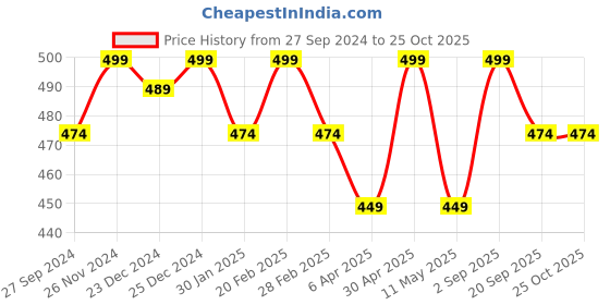 myntra.com Pantaloons Junior Boys Navy Blue Typography Printed Pure Cotton T-shirt pantaloons junior Price History Graph from 27 Sep 2024 to 24 Oct 2025