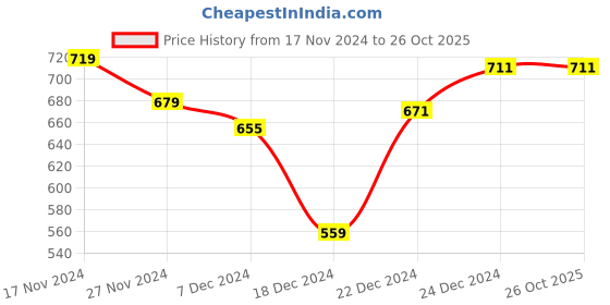 myntra.com Pantaloons Junior Boys Navy Blue Typography Printed Sweatshirt pantaloons junior Price History Graph from 17 Nov 2024 to 25 Oct 2025