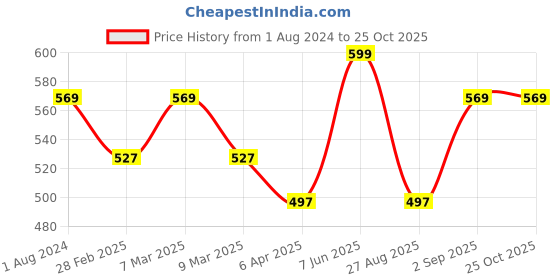 myntra.com Pantaloons Junior Boys Navy Blue Typography Printed T-shirt pantaloons junior Price History Graph from 1 Aug 2024 to 25 Oct 2025