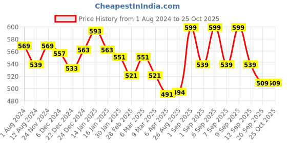 myntra.com Pantaloons Junior Boys Navy Blue Typography Printed T-shirt pantaloons junior Price History Graph from 1 Aug 2024 to 24 Oct 2025