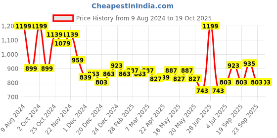 myntra.com Pantaloons Junior Boys Non-Marking Walking Shoes pantaloons junior Price History Graph from 9 Aug 2024 to 17 Oct 2025