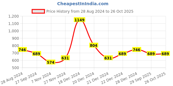 myntra.com Pantaloons Junior Boys Off White & Black Striped Pullover pantaloons junior Price History Graph from 28 Aug 2024 to 26 Oct 2025