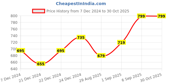 myntra.com Pantaloons Junior Boys Off White & Red Striped Cotton Sweatshirt pantaloons junior Price History Graph from 7 Dec 2024 to 30 Oct 2025