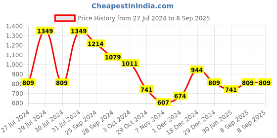 myntra.com Pantaloons Junior Boys Olive Green & Grey Striped Pullover pantaloons junior Price History Graph from 27 Jul 2024 to 8 Sep 2025