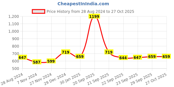 myntra.com Pantaloons Junior Boys Olive Green & White Striped Pullover pantaloons junior Price History Graph from 28 Aug 2024 to 26 Oct 2025