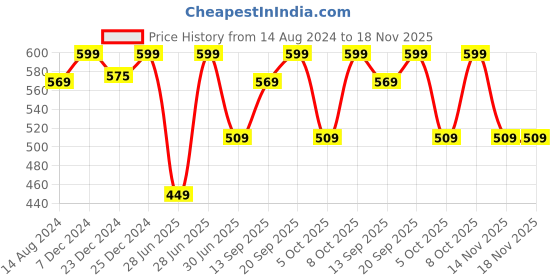 myntra.com Pantaloons Junior Boys Olive Green Casual Shirt pantaloons junior Price History Graph from 14 Aug 2024 to 17 Nov 2025