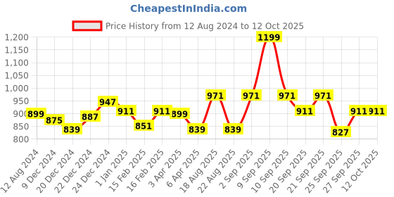 myntra.com Pantaloons Junior Boys Olive Green Mesh Running Non-Marking Shoes pantaloons junior Price History Graph from 12 Aug 2024 to 12 Oct 2025