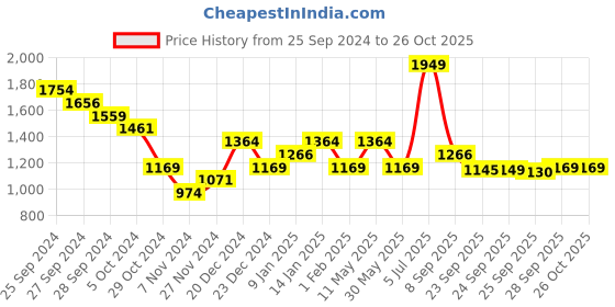myntra.com Pantaloons Junior Boys Olive Green Puffer Jacket pantaloons junior Price History Graph from 25 Sep 2024 to 25 Oct 2025