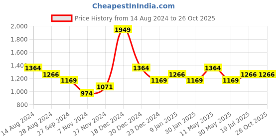 myntra.com Pantaloons Junior Boys Olive Green Solid Padded Jacket pantaloons junior Price History Graph from 14 Aug 2024 to 26 Oct 2025