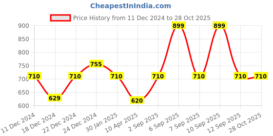 myntra.com Pantaloons Junior Boys Olive Green Solid Pure Cotton Joggers pantaloons junior Price History Graph from 11 Dec 2024 to 28 Oct 2025