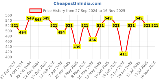 myntra.com Pantaloons Junior Boys Ombre Printed Cotton Shorts pantaloons junior Price History Graph from 27 Sep 2024 to 15 Nov 2025