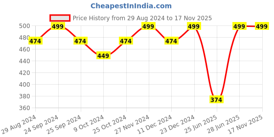 myntra.com Pantaloons Junior Boys Ombre Printed Cotton Shorts pantaloons junior Price History Graph from 29 Aug 2024 to 17 Nov 2025