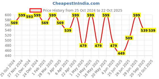 myntra.com Pantaloons Junior Boys Opaque Casual Shirt pantaloons junior Price History Graph from 25 Oct 2024 to 21 Oct 2025
