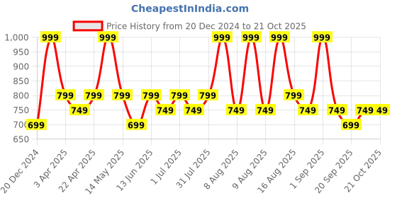 myntra.com Pantaloons Junior Boys Opaque Casual Shirt pantaloons junior Price History Graph from 20 Dec 2024 to 21 Oct 2025