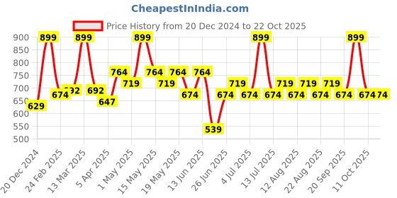 myntra.com Pantaloons Junior Boys Opaque Casual Shirt pantaloons junior Price History Graph from 20 Dec 2024 to 22 Oct 2025