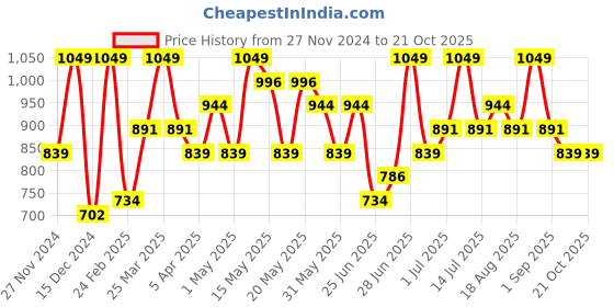 myntra.com Pantaloons Junior Boys Opaque Casual Shirt pantaloons junior Price History Graph from 27 Nov 2024 to 21 Oct 2025